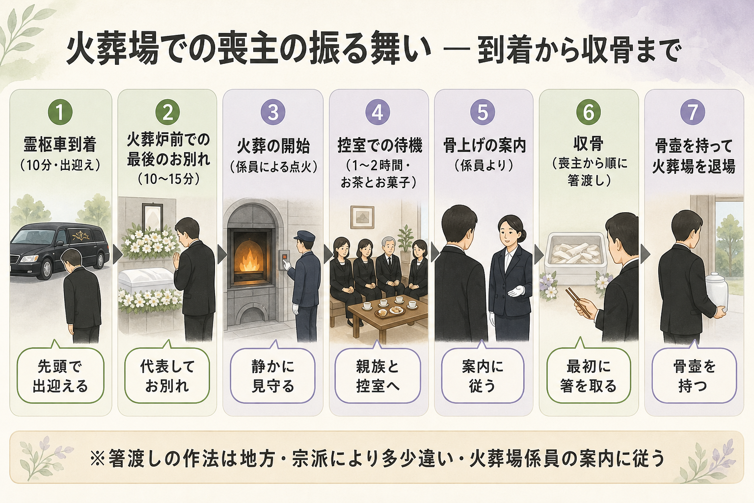 火葬場での喪主の動きを時系列で整理した流れ図解。上から順に『霊柩車到着(10分・出迎え)』『火葬炉前での最後のお別れ(10〜15分)』『火葬の開始(係員による点火)』『控室での待機(1〜2時間・お茶とお菓子)』『骨上げの案内(係員より)』『収骨(喪主から順に箸渡し)』『骨壷を持って火葬場を退場』と縦に配置し、各段階で喪主が担う動作を吹き出しで併記。喪主が筆頭となる場面と親族と並ぶ場面を色分けし、火葬場での喪主の振る舞いが一目で理解できる構成