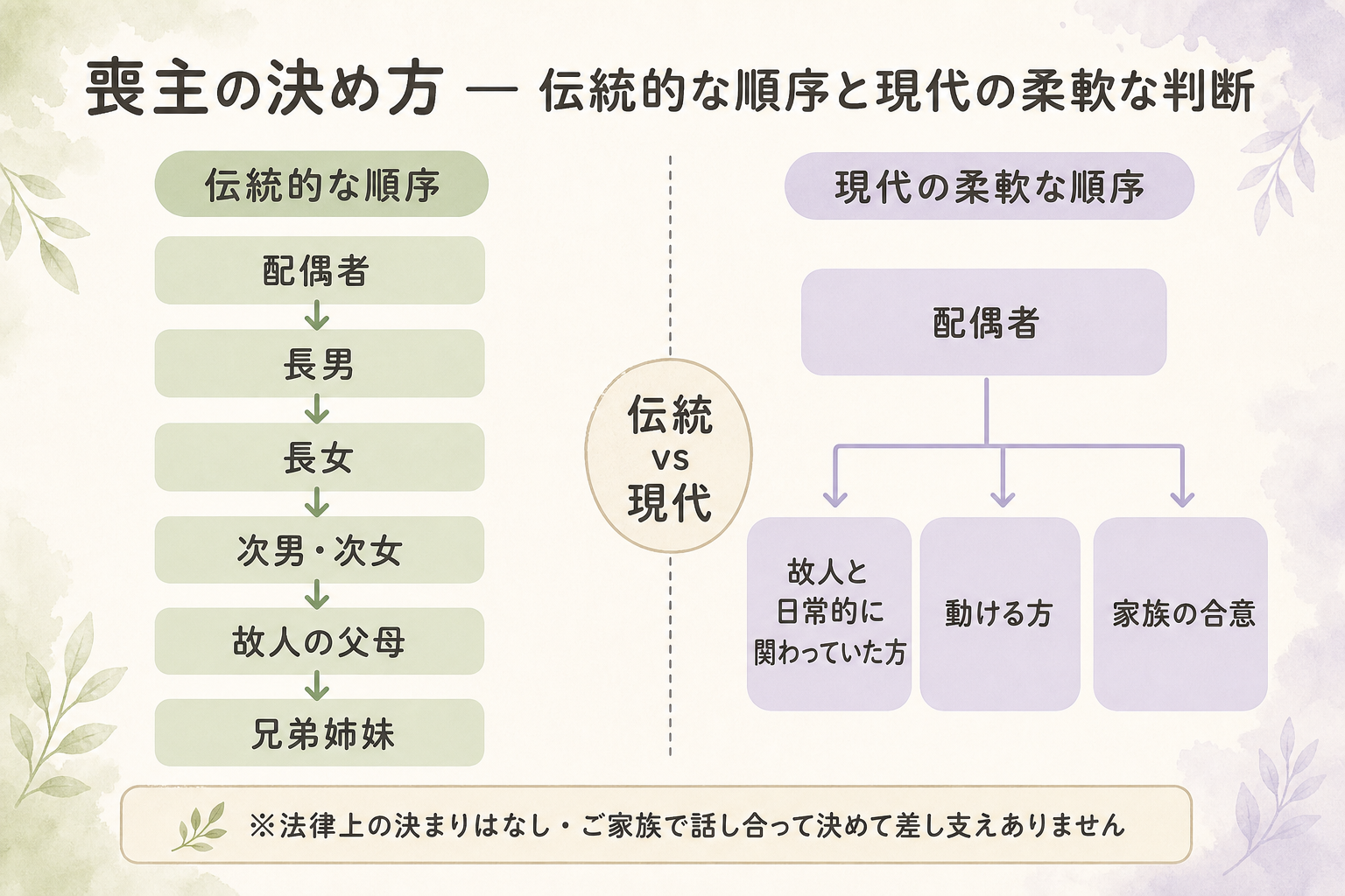喪主を決定する優先順位を伝統と現代で対比したフローチャート。左側『伝統的な順序』は配偶者→長男→長女→次男・次女→故人の父母→兄弟姉妹と上から下へ一直線に並べ、右側『現代の柔軟な順序』では配偶者を最上段に置きつつ、故人と日常的に関わっていた方・動ける方・家族の合意が得られた方を横並びで併記し、長男が遠方在住なら長女、長女が育児中なら次男といった現代の判断軸を矢印で結び、伝統と現代の喪主決定の違いを一目で理解できる対比図