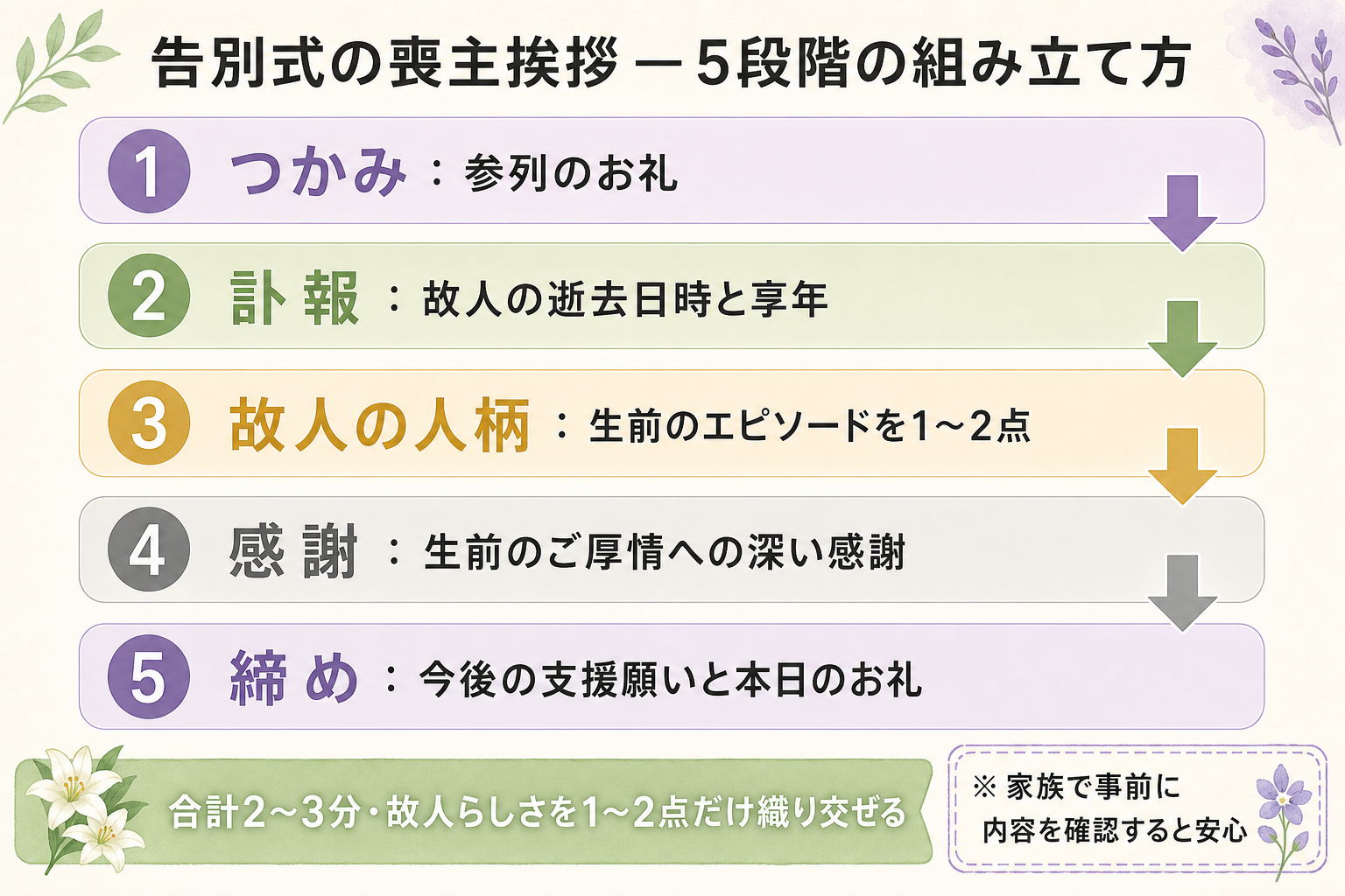 告別式の喪主挨拶の構造を5段階に分解した図解。上から順に『1. つかみ：参列のお礼』『2. 訃報：故人の逝去日時と享年』『3. 故人の人柄：生前のエピソードを1〜2点』『4. 感謝：生前のご厚情への深い感謝』『5. 締め：今後の支援願いと本日のお礼』を縦に配置し、矢印で流れを示す。右側に『所要時間2〜3分』『故人らしさを1〜2点だけ織り交ぜる』『家族で事前に内容を確認する』という注意書きを添え、告別式挨拶の組み立て方が一目で理解できる構造図