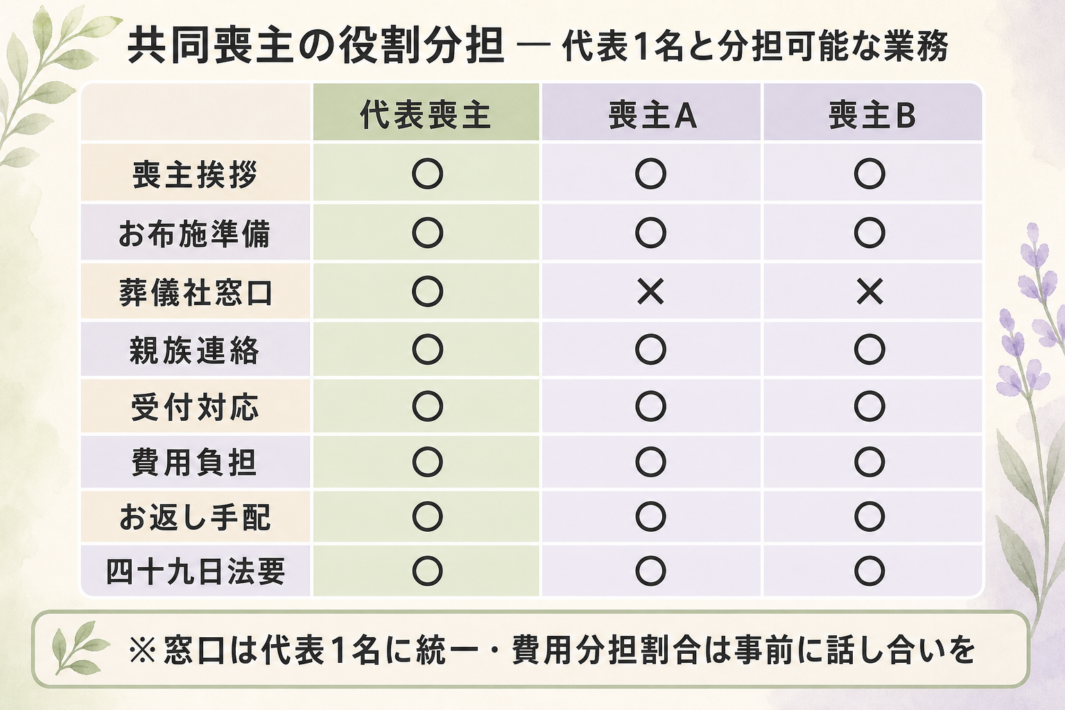 共同喪主を立てた場合の役割分担を示した一覧表。横軸に『代表喪主』『喪主A』『喪主B』の3列を配置し、縦軸に挨拶・お布施準備・葬儀社窓口・親族連絡・受付対応・費用負担・お返し手配・四十九日法要の8項目を並べた表形式の図解。代表喪主の列には全項目に丸印、喪主A・喪主Bの列には分担可能項目に丸印を配置し、責任の所在と分担可能な作業を一目で区別できる構成。表の下部には『窓口は代表1名に統一すること』『費用は分担割合を事前に決めること』という運用上の注意書きを添え、共同喪主の実務分担を整理した実用図解