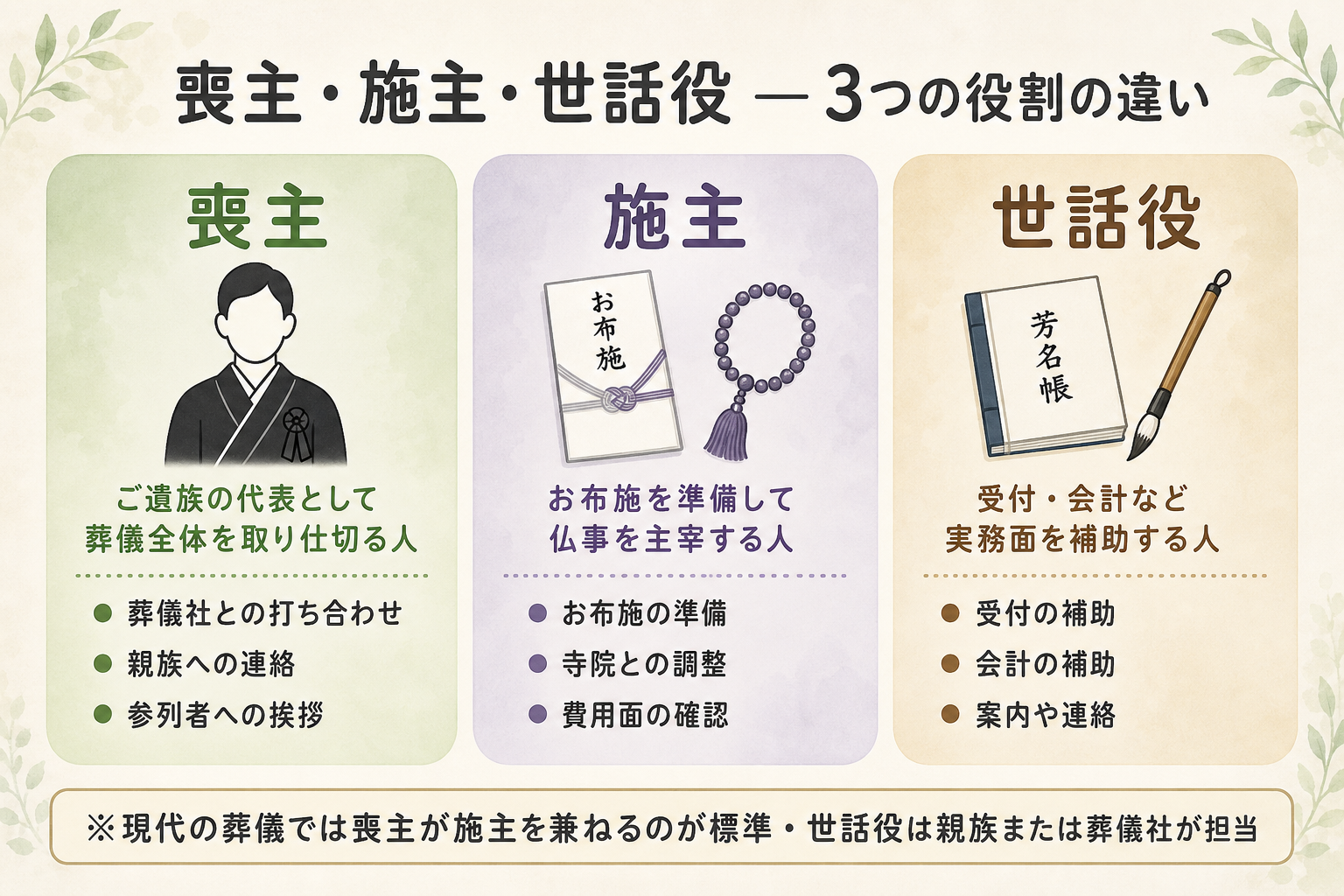 喪主・施主・世話役それぞれの役割を比較した一覧表。喪主はご遺族の代表として葬儀全体を取り仕切る人、施主はお布施を準備して仏事を主宰する人、世話役は受付や会計など実務面を補助する人と、3つの役割の違いを左から右へ並べて表示し、現代の葬儀では喪主と施主はほぼ同じ方が兼ねることを矢印で示した役割対比図