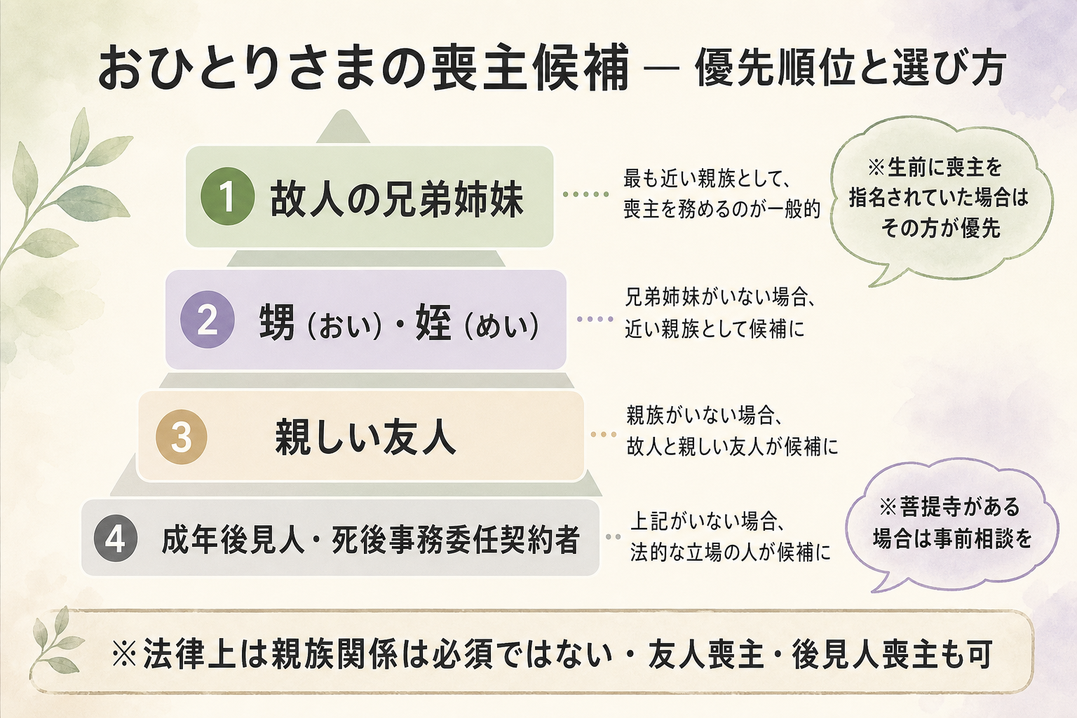配偶者も子もいない『おひとりさま』の葬儀における喪主候補の優先順位を整理したピラミッド図。最上段に故人の兄弟姉妹、次の段に甥姪、その下に親しい友人、最下段に成年後見人・死後事務委任契約者を配置し、左側に各候補が選ばれる典型ケースを縦書きで併記。さらに右側には『生前に喪主を指名されていた場合はその方が優先』『菩提寺がある場合は事前相談を』という注記を吹き出しで添え、おひとりさま葬儀における喪主決定の判断軸が一目でわかる構成図