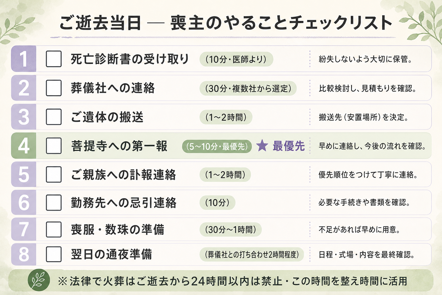 ご逝去当日に喪主がやるべき項目を時間順に整理したチェックリスト図解。縦に8項目を並べ、左側にチェックボックス、右側に各項目の所要時間目安と注意点を明記。『死亡診断書の受け取り(10分・医師より)』『葬儀社への連絡(30分・複数社から選定)』『ご遺体の搬送(1〜2時間)』『菩提寺への第一報(5〜10分・最優先)』『ご親族への訃報連絡(1〜2時間)』『勤務先への忌引連絡(10分)』『喪服・数珠の準備(30分〜1時間)』『翌日の通夜準備(葬儀社との打ち合わせ2時間程度)』を順に配置し、当日の動きを一目で把握できるチェックリスト