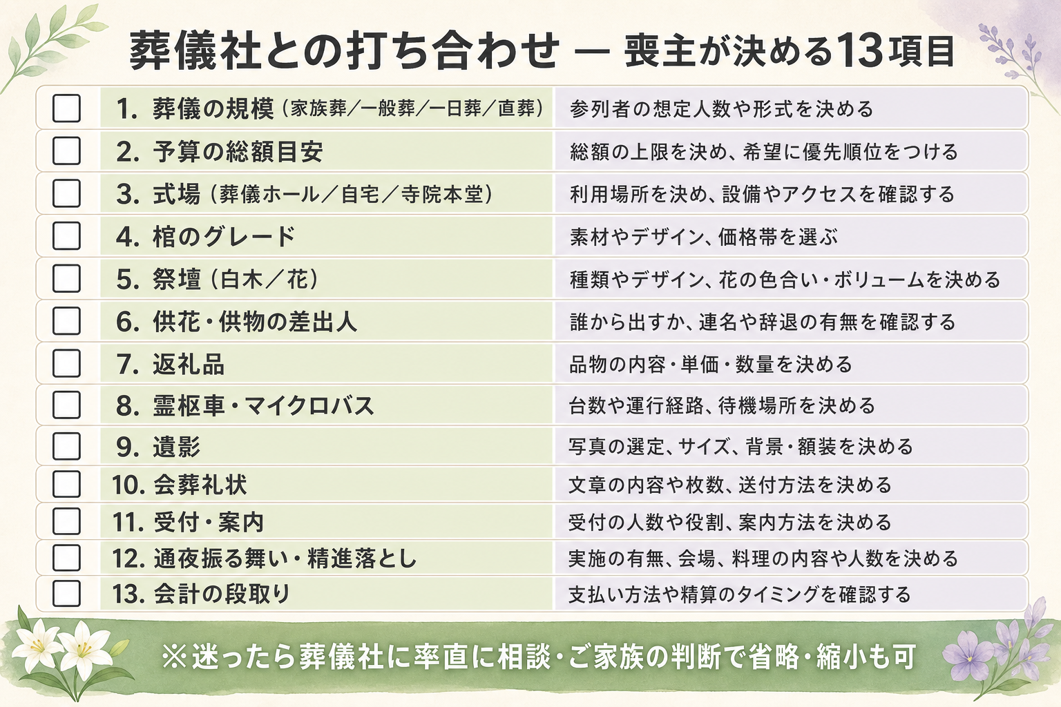 葬儀社との打ち合わせで喪主が決めるべき13項目をチェックリスト形式で整理した図解。縦に13項目を並べ、左にチェックボックス、中央に項目名、右に各項目で確認すべき内容を簡潔に併記。『葬儀の規模(家族葬/一般葬/一日葬/直葬)』『予算の総額目安』『式場(葬儀ホール/自宅/寺院本堂)』『棺のグレード』『祭壇(白木/花)』『供花・供物の差出人』『返礼品』『霊柩車・マイクロバス』『遺影』『会葬礼状』『受付・案内』『通夜振る舞い・精進落とし』『会計の段取り』を順に配置し、葬儀社打ち合わせ前に喪主が事前に整理しておくべき項目が一目でわかる実用チェックリスト