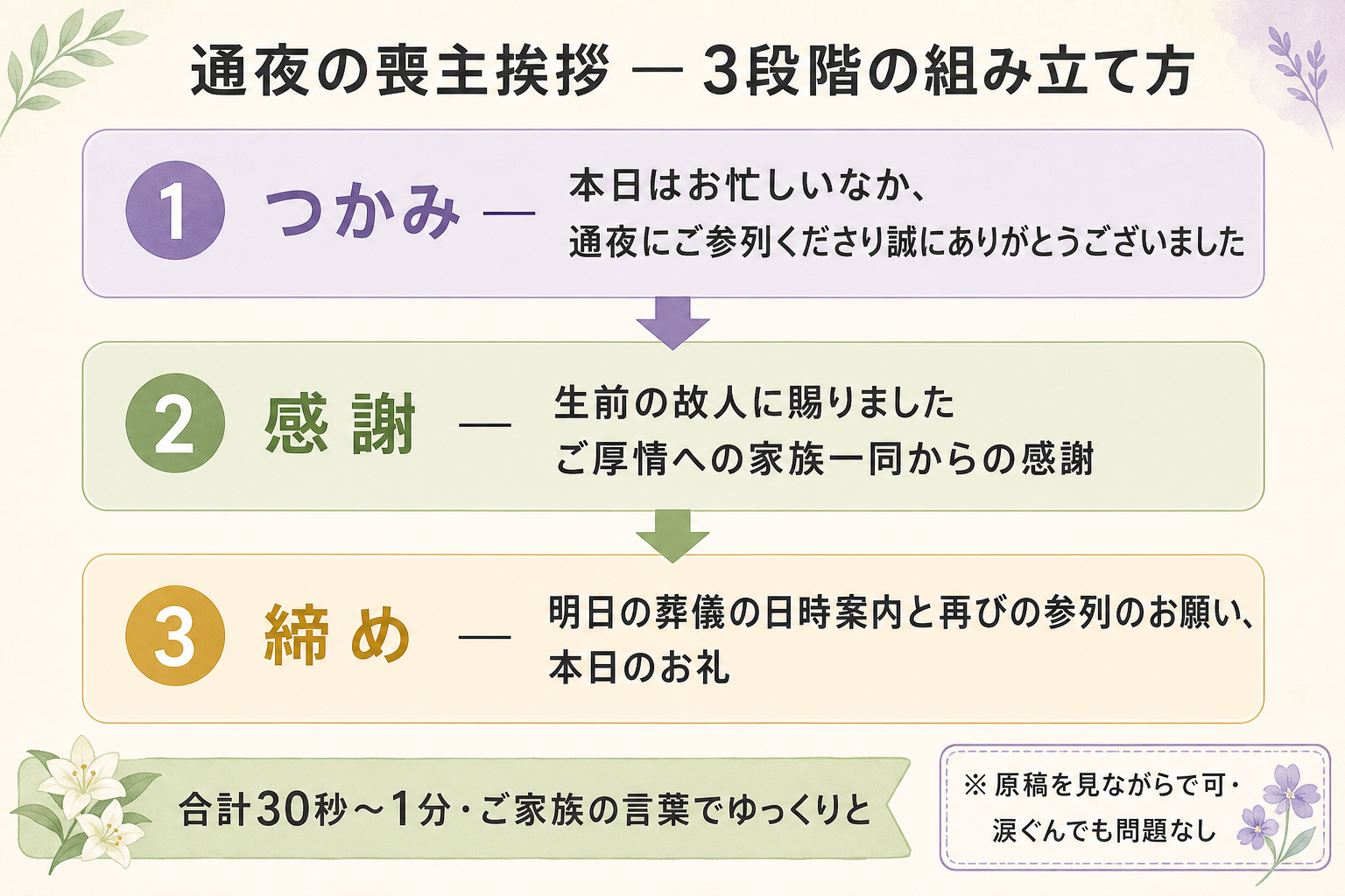 通夜の喪主挨拶の構造を3段階に分解した図解。上段に『つかみ:本日はお忙しいなか、通夜にご参列くださり誠にありがとうございました』、中段に『感謝:生前の故人に賜りましたご厚情への家族一同からの感謝』、下段に『締め:明日の葬儀の日時案内と再びの参列のお願い、本日のお礼』を縦に配置し、矢印で流れを示す。右側に『所要時間30秒〜1分』『原稿を見ながら可』『涙ぐんでも問題なし』という注意書きを添え、通夜挨拶の組み立て方が一目で理解できる構造図