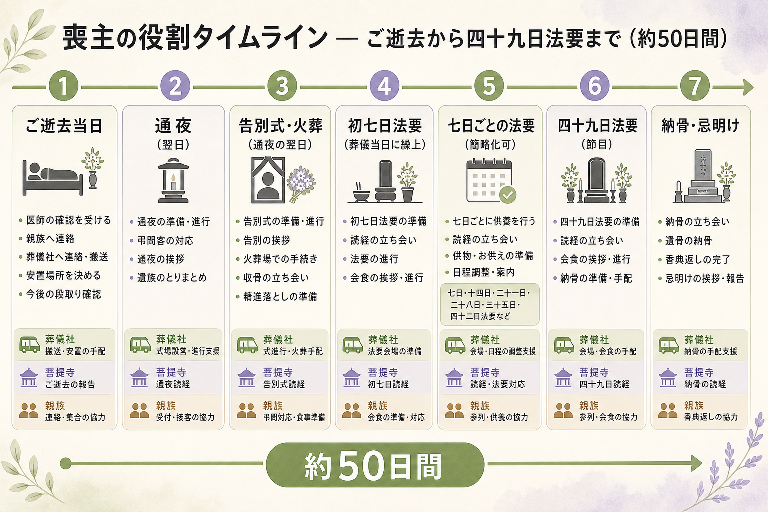 喪主の役割を逝去当日から四十九日法要までの時系列で整理したタイムライン図解。横軸を左から右へ『ご逝去当日』『通夜(翌日)』『告別式・火葬(通夜の翌日)』『初七日法要』『七日ごとの法要』『四十九日法要』『納骨』と並べ、各タイミングで喪主が担う主な役割を上段に箇条書きで配置。下段には葬儀社・菩提寺・親族がサポートする役割を別の段に併記し、喪主単独で抱える業務と分担できる業務が一目で区別できる構成。期間は約50日と明示し、喪主の務めの全体像を網羅したタイムライン図