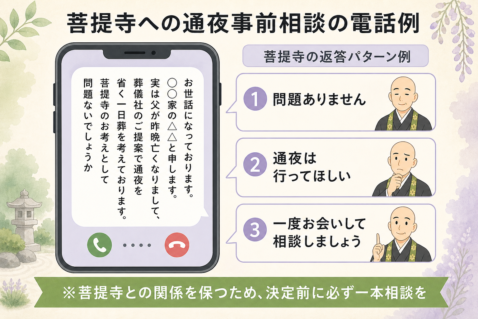 菩提寺への通夜事前相談の電話の切り出し方図解。スマートフォン画面と吹き出しで、『お世話になっております。○○家の△△と申します。実は父が昨晩亡くなりまして、葬儀社のご提案で通夜を省く一日葬を考えております。菩提寺のお考えとして問題ないでしょうか』という例文を示し、その後の住職からの返答パターン3種類(『問題ありません』『通夜は行ってほしい』『一度お会いして相談しましょう』)を併記したフロー