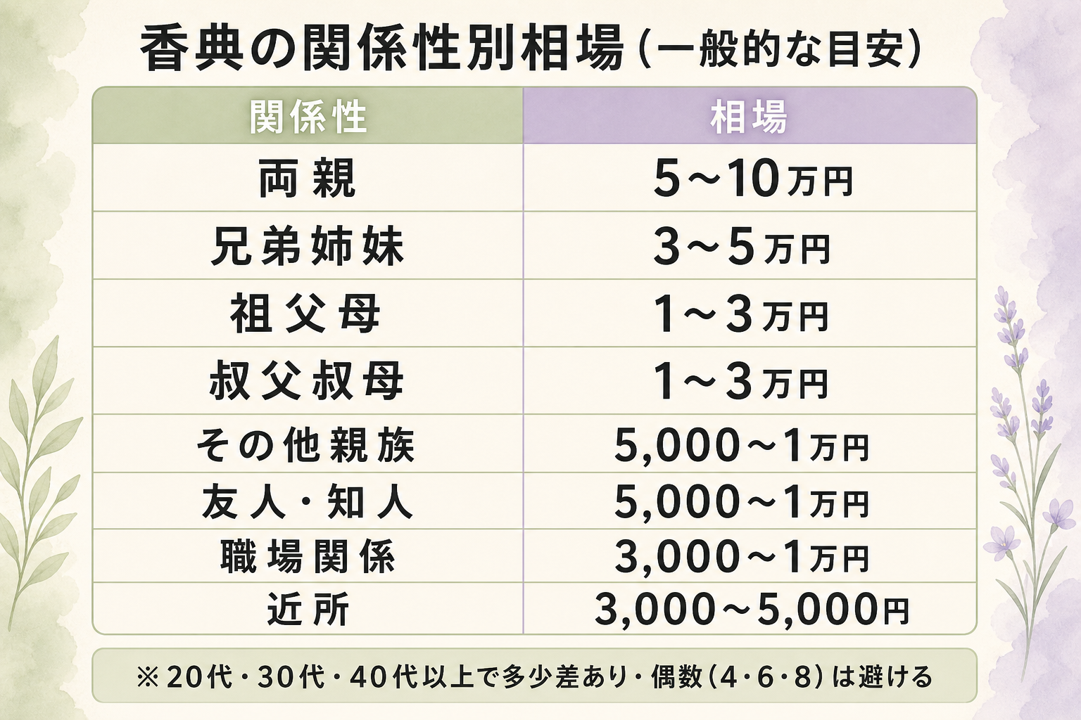 香典相場の関係性別早見表図解。『両親 5〜10万円』『兄弟姉妹 3〜5万円』『祖父母 1〜3万円』『叔父叔母 1〜3万円』『その他親族 5,000〜1万円』『友人・知人 5,000〜1万円』『職場関係 3,000〜1万円』『近所 3,000〜5,000円』を縦列で並べた相場表。20代・30代・40代以上で多少差があることを下部に注釈