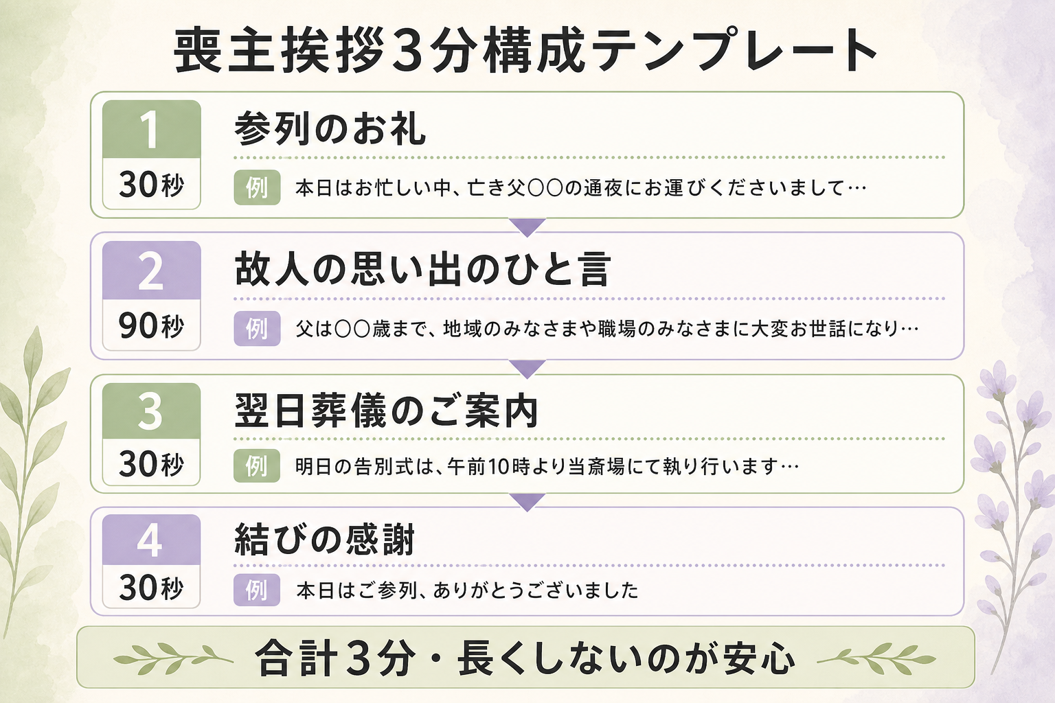喪主挨拶3分構成テンプレートの図解。『1. 参列のお礼(30秒)』『2. 故人の思い出のひと言(90秒)』『3. 翌日葬儀のご案内(30秒)』『4. 結びの感謝(30秒)』を縦4ブロックで時間配分とともに示し、各ブロックに具体的な例文の冒頭を添えた構成テンプレート。長くしすぎないコツを下部に注記