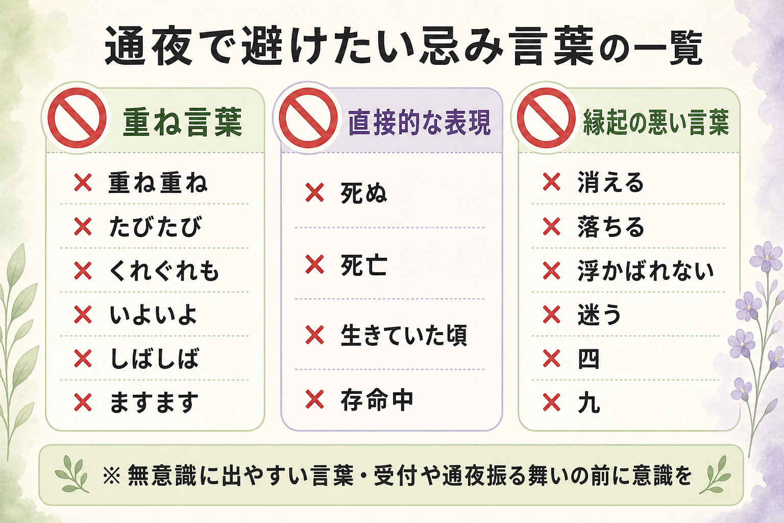 通夜で避けるべき忌み言葉一覧図解。『重ね言葉:重ね重ね・たびたび・くれぐれも・いよいよ・しばしば・ますます』『直接的な表現:死ぬ・死亡・生きていた頃・存命中』『縁起の悪い言葉:消える・落ちる・浮かばれない・迷う・四・九』の3カテゴリーで分類し、それぞれに禁止マークを添えた、受付や通夜振る舞いの場で意識しておきたい言葉の一覧表