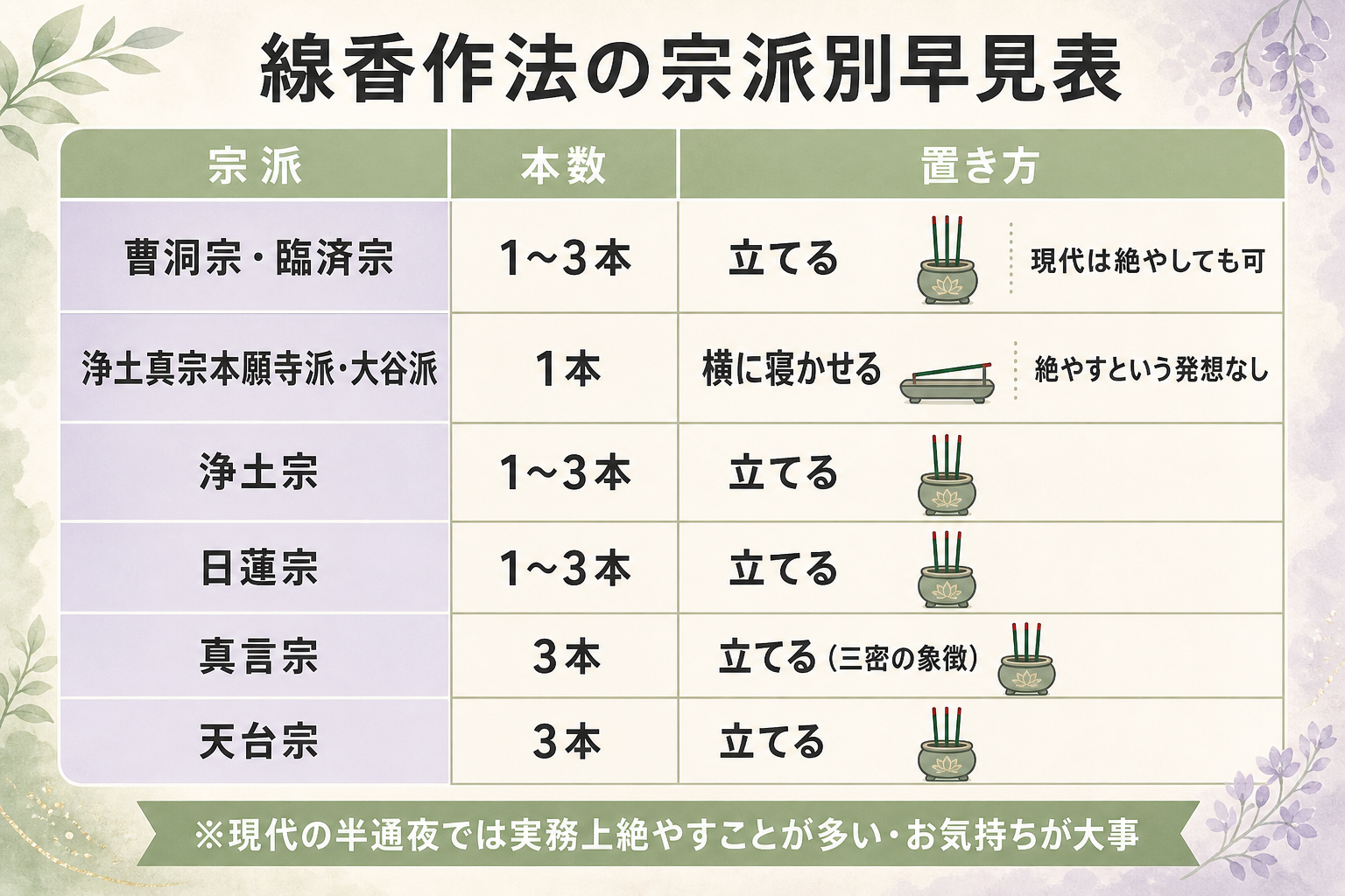 線香作法の宗派別早見表図解。『曹洞宗・臨済宗:1〜3本・立てる・現代は絶やしても可』『浄土真宗本願寺派・大谷派:1本・横に寝かせる・絶やすという発想なし』『浄土宗:1〜3本・立てる』『日蓮宗:1〜3本・立てる』『真言宗:3本・立てる(三密の象徴)』『天台宗:3本・立てる』を6列の表形式で並べ、線香の置き方(立てる/寝かせる)を小さな絵で添えた、宗派ごとの違いが一目でわかる早見表