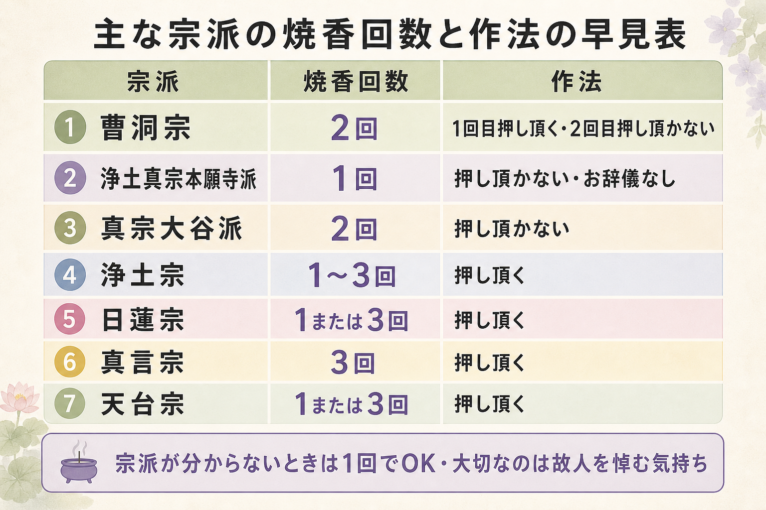 宗派別焼香回数比較表の図解。曹洞宗『2回(1回目は額の高さに押し頂く・2回目は押し頂かない)』、浄土真宗本願寺派『1回・押し頂かない・お辞儀なし』、真宗大谷派『2回・押し頂かない』、浄土宗『1〜3回・押し頂く』、日蓮宗『1または3回・押し頂く』、真言宗『3回・押し頂く』、天台宗『1または3回・押し頂く』を5列の表形式で並べた早見表