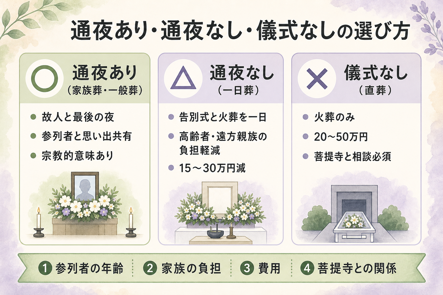 通夜・一日葬・直葬の選択フロー図解。『通夜あり・告別式あり(家族葬・一般葬)/通夜なし・告別式あり(一日葬)/火葬のみ(直葬)』の3分岐を縦並びで示し、それぞれの選択基準として『高齢者が多い参列/家族の負担軽減/費用を抑える/菩提寺との関係』の4軸を評価する判断フローチャート。それぞれの形式に合うご家庭の特徴を吹き出しで補足