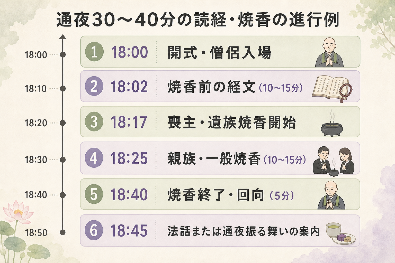 通夜の30〜40分読経の進行フロー図解。『18:00 開式・僧侶入場』『18:02 焼香前の経文(10〜15分)』『18:17 喪主・遺族焼香開始』『18:25 親族・一般焼香(10〜15分)』『18:40 焼香終了・回向(5分)』『18:45 法話または通夜振る舞いの案内』の6ステップを縦並びで時刻と並走して示した進行表