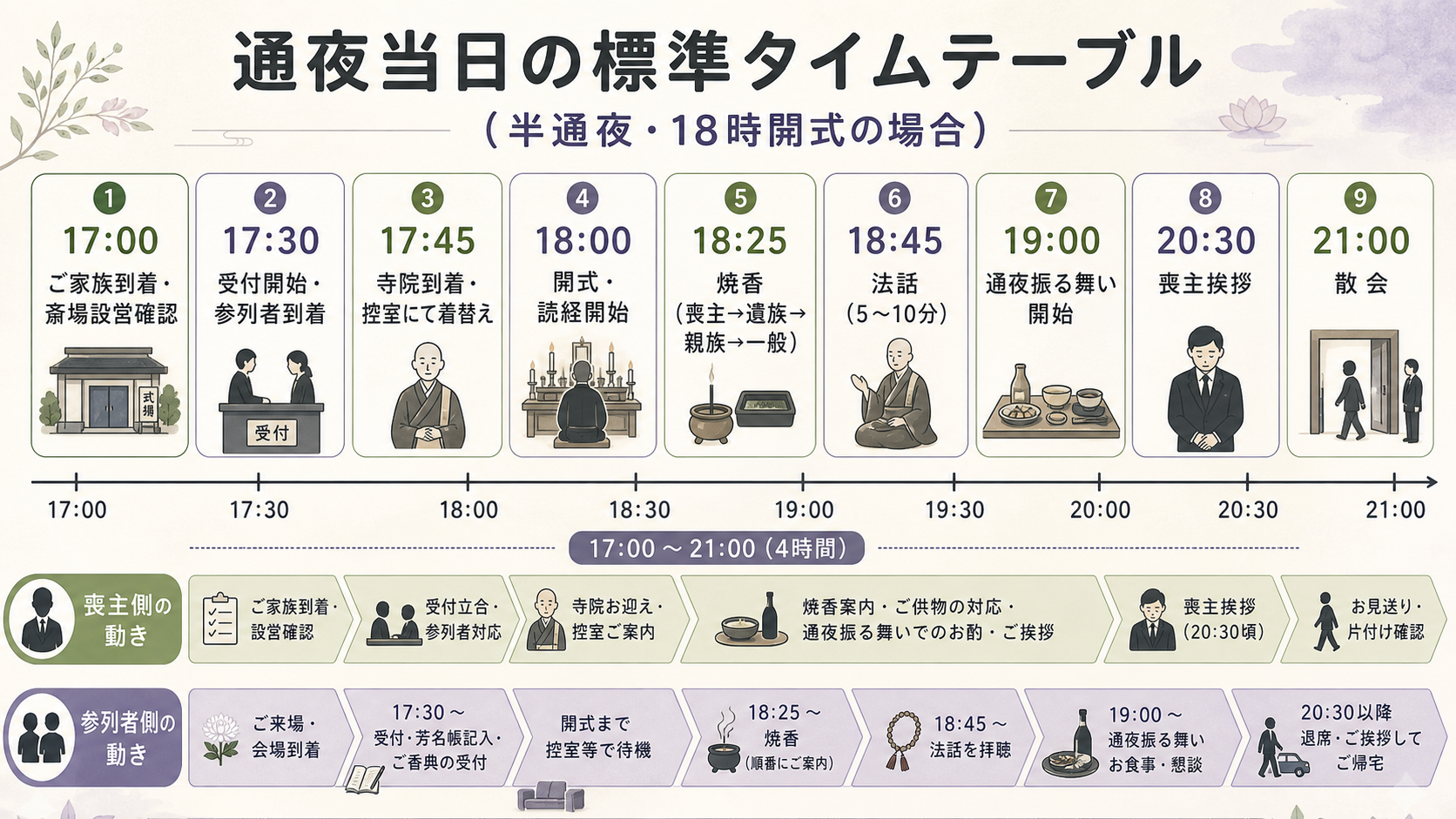 通夜当日の全体タイムテーブル横長図解。横軸に17時〜21時の時刻を取り、『17:00 ご家族到着・斎場設営確認』『17:30 受付開始・参列者到着』『17:45 寺院到着・控室にて着替え』『18:00 開式・読経開始』『18:25 焼香(喪主→遺族→親族→一般)』『18:45 法話(5〜10分)』『19:00 通夜振る舞い開始』『20:30 喪主挨拶』『21:00 散会』の8工程を縦列で並べ、喪主側の動きと参列者側の動きを別行で並走表示した一覧