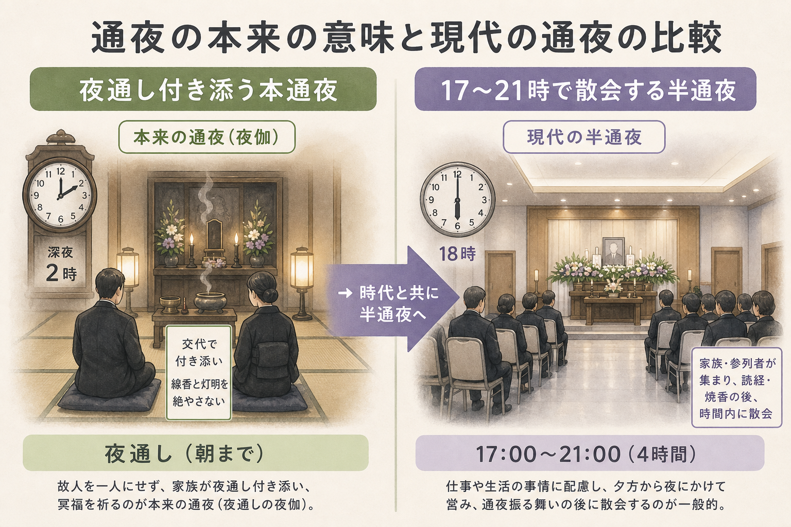 通夜の本来の意味と現代の通夜を比較した対比図解。左側『本来の通夜(夜伽)』は夜通し線香と灯明を絶やさず付き添う様子、右側『現代の半通夜』は17時〜21時の4時間で散会する様子を、それぞれ時計の文字盤と人の配置で示し、夜通し付き添う本通夜から半通夜へ移行した経緯を一目で理解できるよう構成した模式図