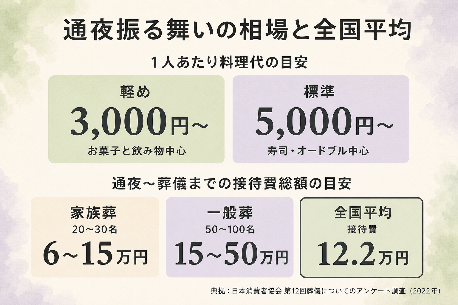 通夜振る舞いの費用相場グラフ図解。縦軸に金額、横軸に項目を取り、『料理単価3,000円(軽め)』『料理単価5,000円(標準)』『飲食接待費 全国平均12.2万円(日本消費者協会第12回調査)』の3本の縦棒グラフで比較し、参列者30名の場合の総額目安も併記した比較図