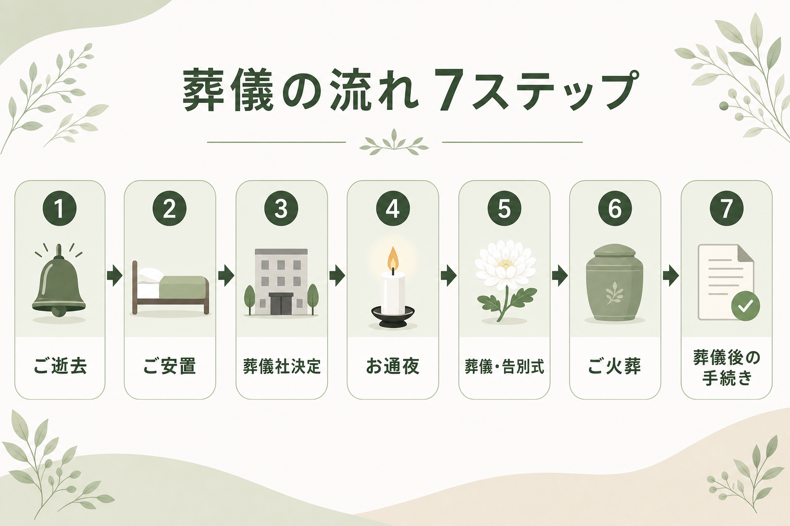 葬儀の流れ7ステップを示すインフォグラフィック。①ご逝去（鈴のアイコン）→②ご安置（ベッドのアイコン）→③葬儀社決定（建物のアイコン）→④お通夜（蝋燭のアイコン）→⑤葬儀・告別式（白菊のアイコン）→⑥ご火葬（骨壷のアイコン）→⑦葬儀後の手続き（書類のアイコン）。各ステップが番号付き円形アイコンと矢印で連結。