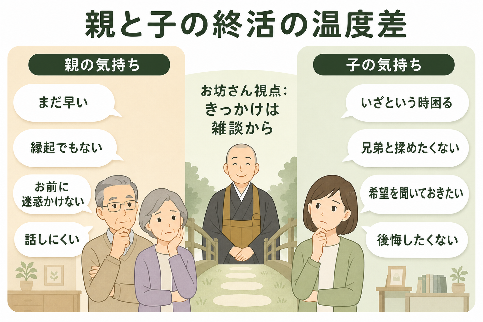 親と子の終活の温度差を可視化したインフォグラフィック。左に親世代の気持ち（まだ早い・縁起でもない・お前に迷惑かけない・話しにくい）、右に子世代の気持ち（いざという時困る・兄弟と揉めたくない・希望を聞いておきたい・後悔したくない）、中央にお坊さんが橋を背景に立ち『お坊さん視点：きっかけは雑談から』と橋渡しのメッセージを伝えている図解。